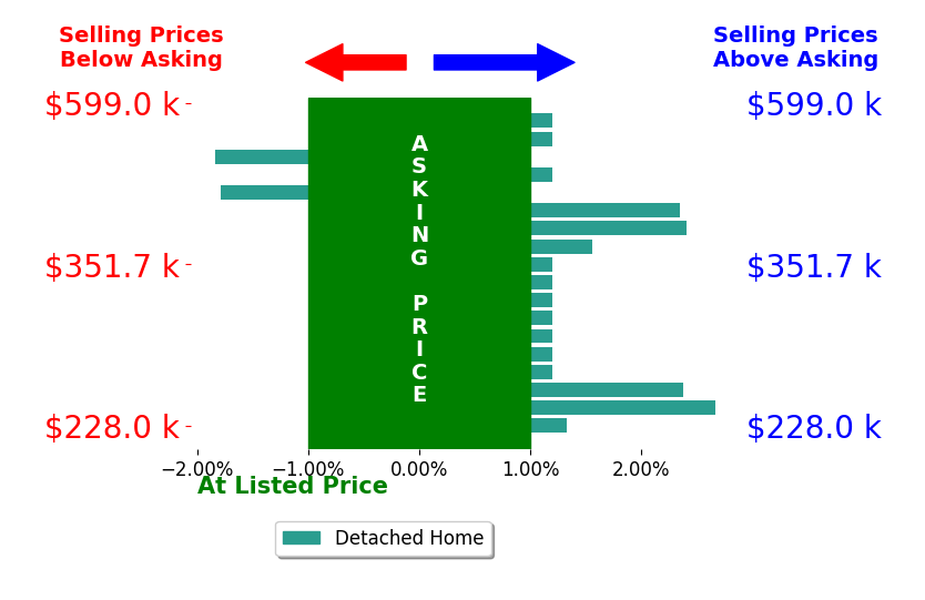 Bar chart comparing asking price vs selling price for Drew Harris