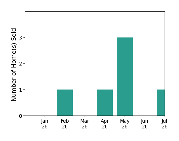 Bar chart of total home sales by Chris Gordy over the past 12 months