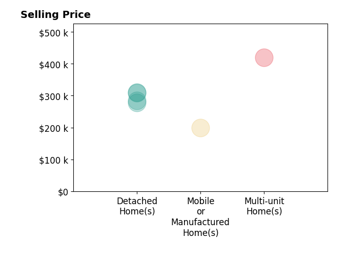 Histogram of home sales price ranges for Chris Gordy