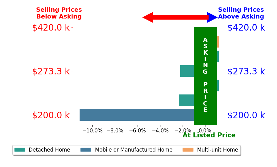 Bar chart comparing asking price vs selling price for Chris Gordy