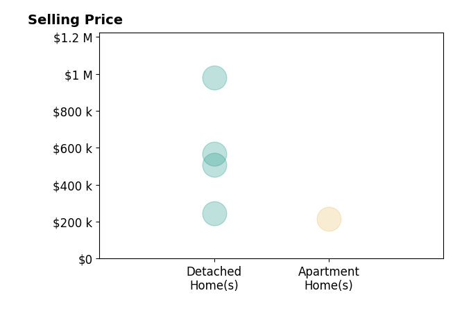 Histogram of home sales price ranges for Joel Huibregtse