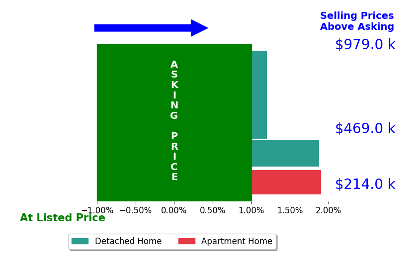 Bar chart comparing asking price vs selling price for Joel Huibregtse