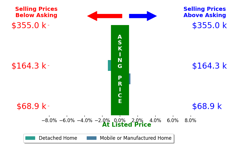 Bar chart comparing asking price vs selling price for Mariana Cuevas