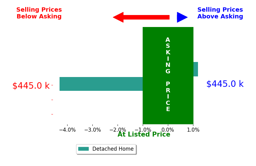 Bar chart comparing asking price vs selling price for David Young