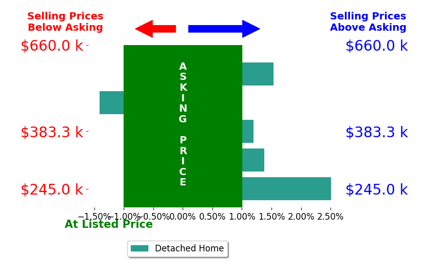 Bar chart comparing asking price vs selling price for Candy Stump