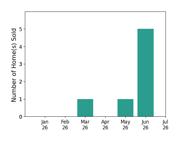 Bar chart of total home sales by Michael Goulart over the past 12 months
