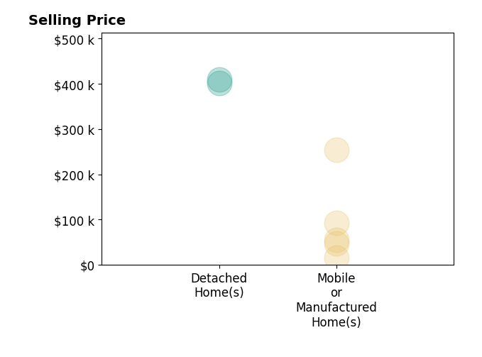 Histogram of home sales price ranges for Michael Goulart