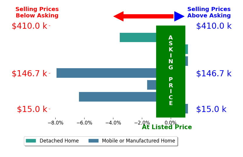 Bar chart comparing asking price vs selling price for Michael Goulart
