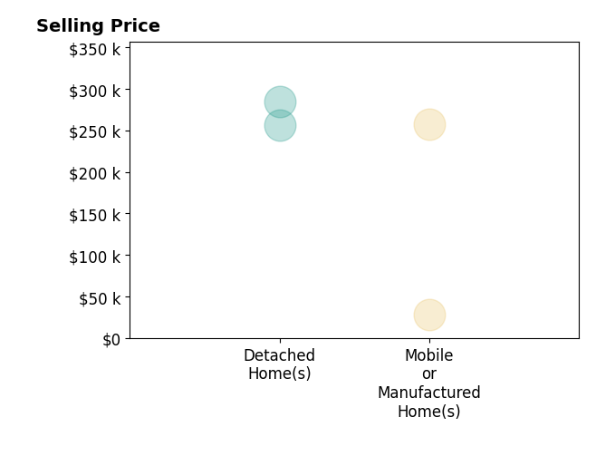 Histogram of home sales price ranges for Karen Schwartz