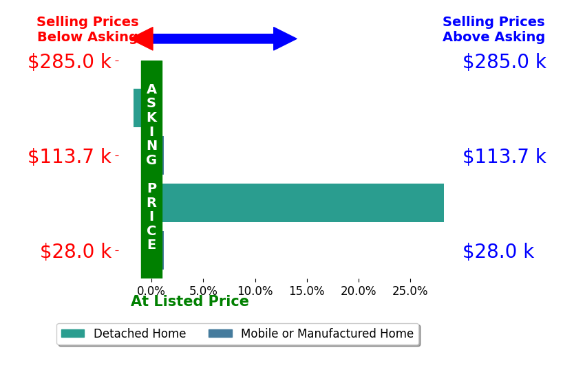 Bar chart comparing asking price vs selling price for Karen Schwartz