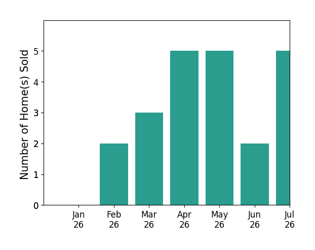Bar chart of total home sales by Jeremy Sinnes over the past 12 months