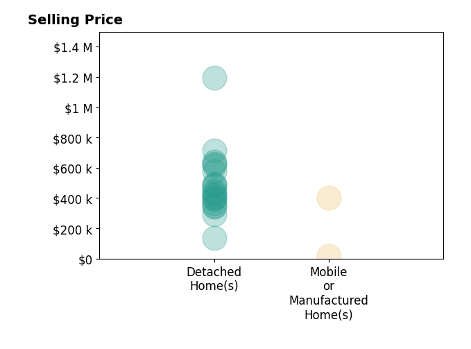 Histogram of home sales price ranges for Jeremy Sinnes