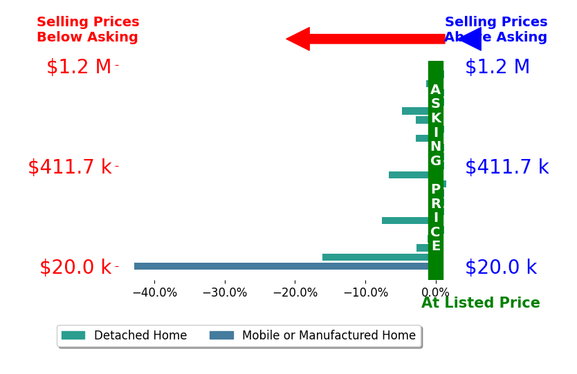 Bar chart comparing asking price vs selling price for Jeremy Sinnes