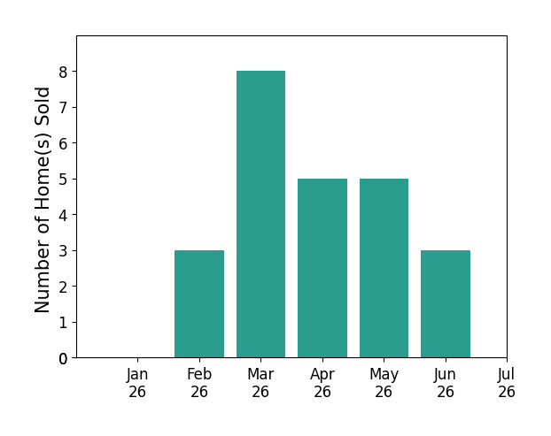Bar chart of total home sales by Cory Bemis over the past 12 months