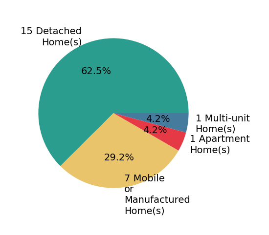 Pie chart showing home sales by property type for Cory Bemis