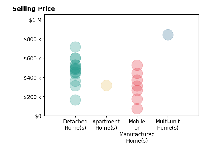 Histogram of home sales price ranges for Cory Bemis