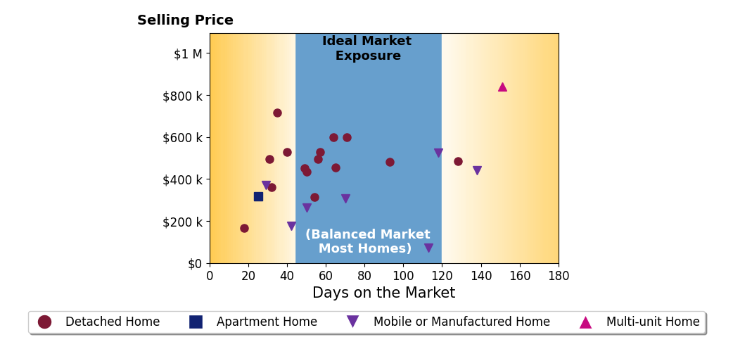 Bar chart of average days on market for Cory Bemis's listings