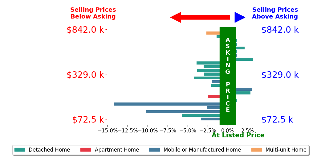 Bar chart comparing asking price vs selling price for Cory Bemis