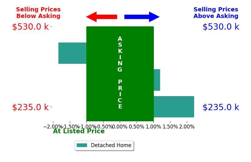 Bar chart comparing asking price vs selling price for Nestor Hernandez
