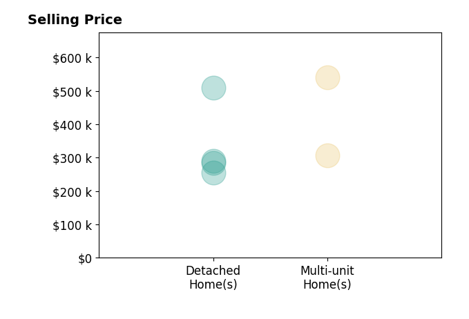Histogram of home sales price ranges for Ricardo Gonzalez