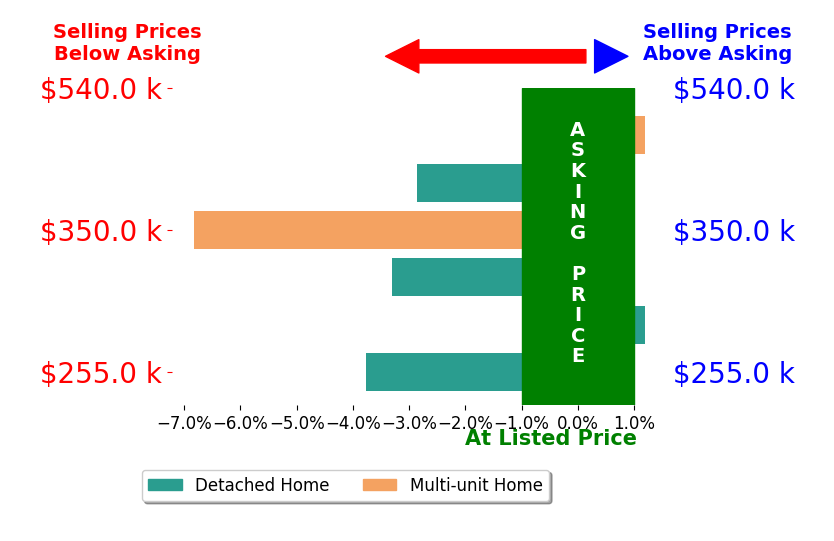 Bar chart comparing asking price vs selling price for Ricardo Gonzalez