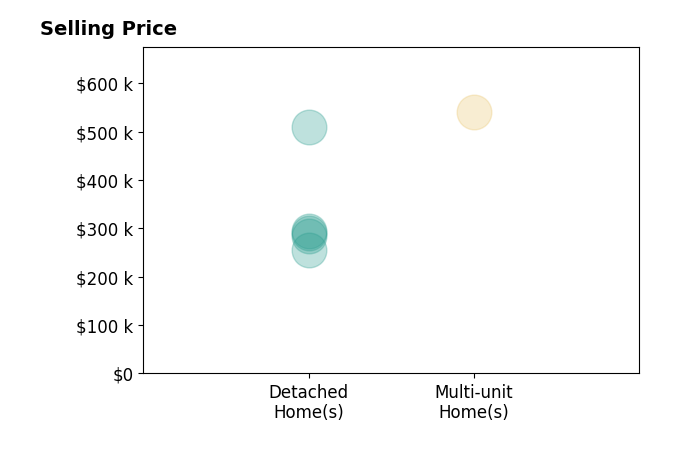 Histogram of home sales price ranges for Lorena MorfinGonzalez