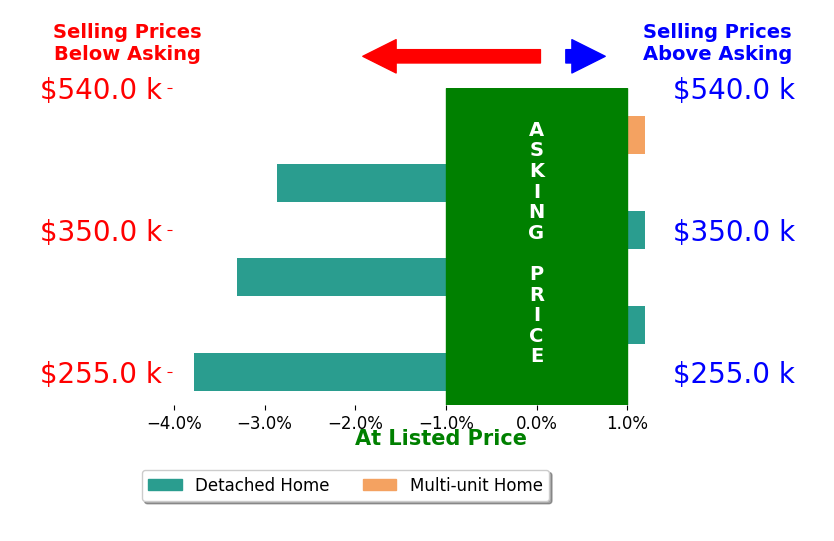 Bar chart comparing asking price vs selling price for Lorena MorfinGonzalez