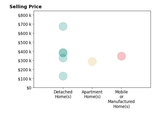 Histogram of home sales price ranges for Cami Leonard