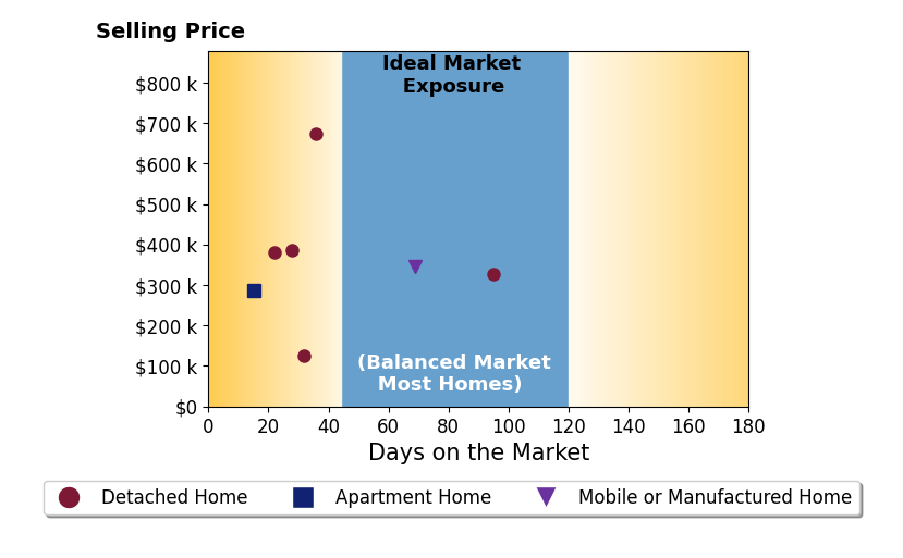 Bar chart of average days on market for Cami Leonard's listings