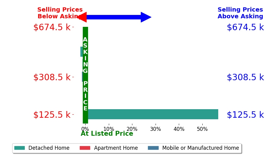 Bar chart comparing asking price vs selling price for Cami Leonard
