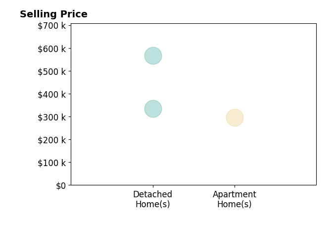 Histogram of home sales price ranges for Austin Hayes