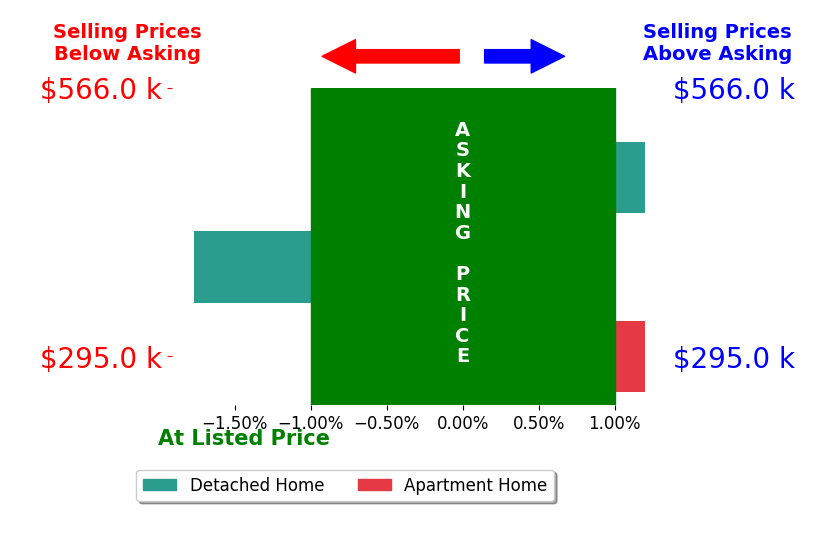 Bar chart comparing asking price vs selling price for Austin Hayes
