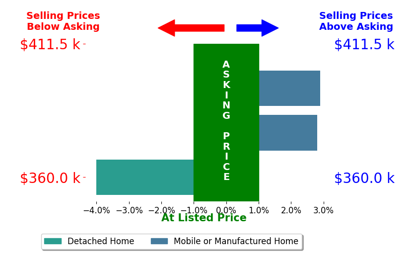 Bar chart comparing asking price vs selling price for Joshua De Boer