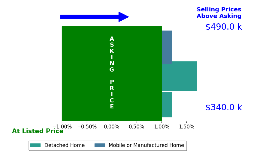 Bar chart comparing asking price vs selling price for Katy Ruark