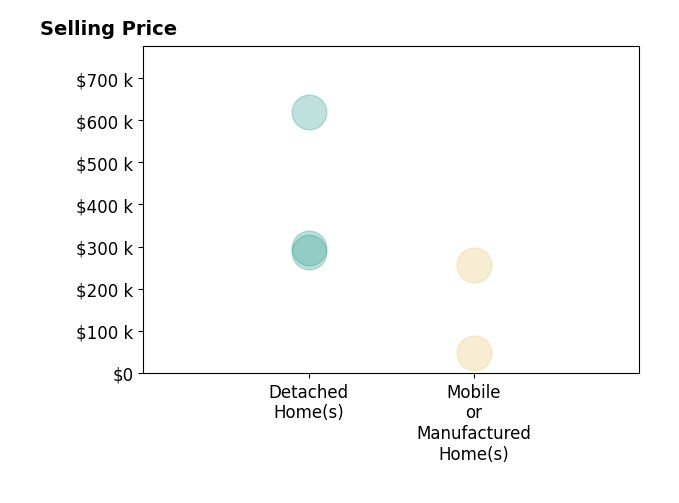Histogram of home sales price ranges for Javier Cardenas