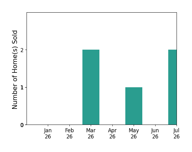 Bar chart of total home sales by Moriet Miketa over the past 12 months