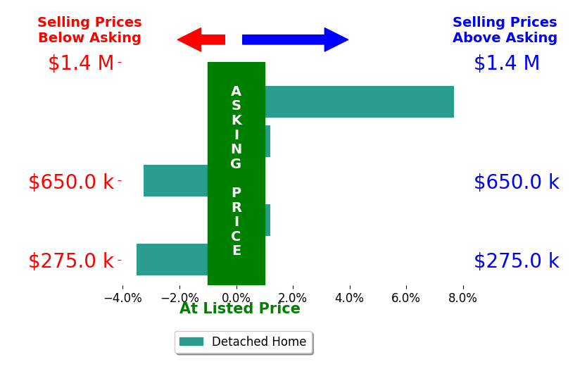 Bar chart comparing asking price vs selling price for Moriet Miketa