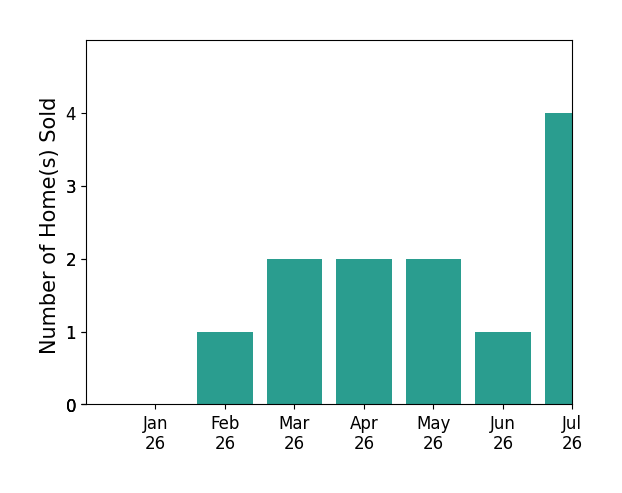 Bar chart of total home sales by W Brad Chandler over the past 12 months