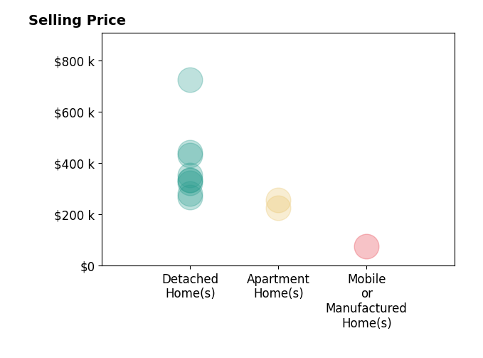 Histogram of home sales price ranges for W Brad Chandler