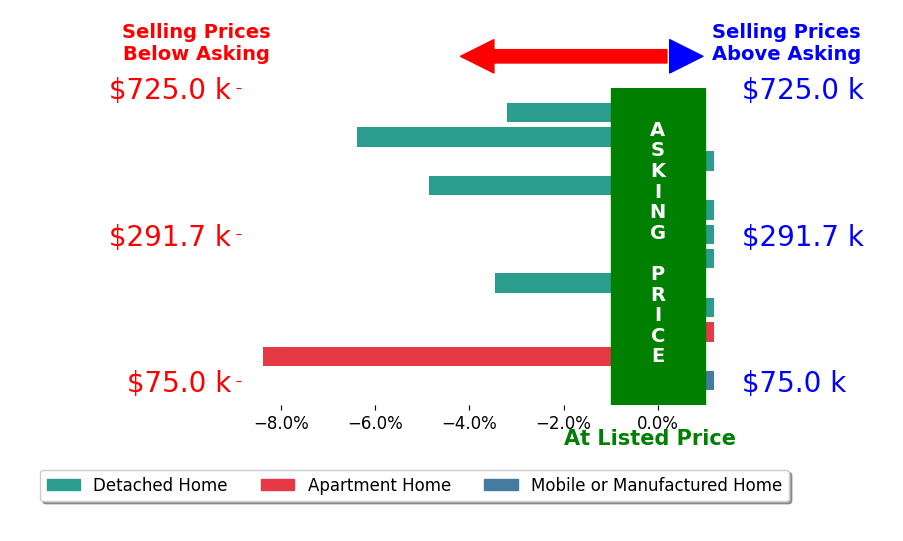 Bar chart comparing asking price vs selling price for W Brad Chandler