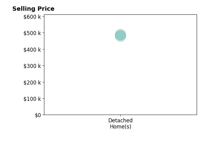 Histogram of home sales price ranges for Jose Suarez