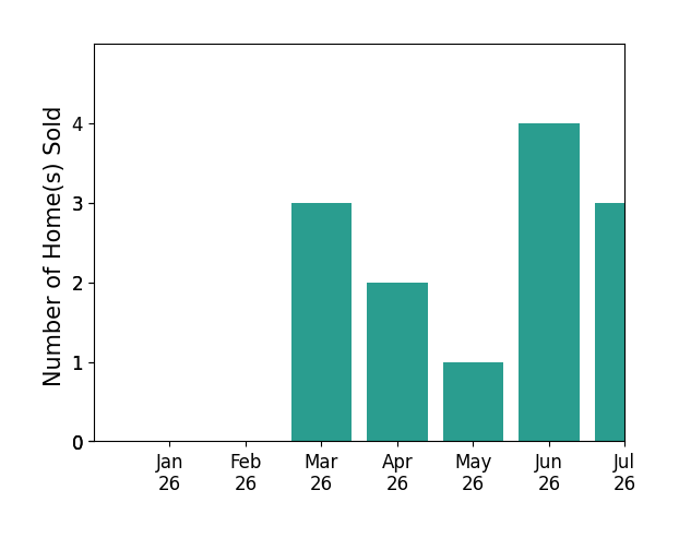 Bar chart of total home sales by Liberty McLean over the past 12 months