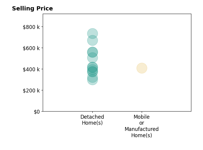 Histogram of home sales price ranges for Liberty McLean