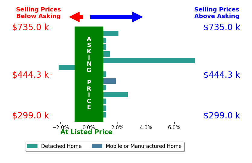 Bar chart comparing asking price vs selling price for Liberty McLean