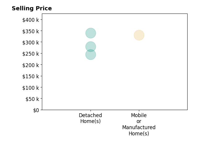 Histogram of home sales price ranges for Jolie Grant