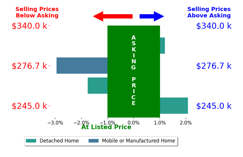 Bar chart comparing asking price vs selling price for Jolie Grant