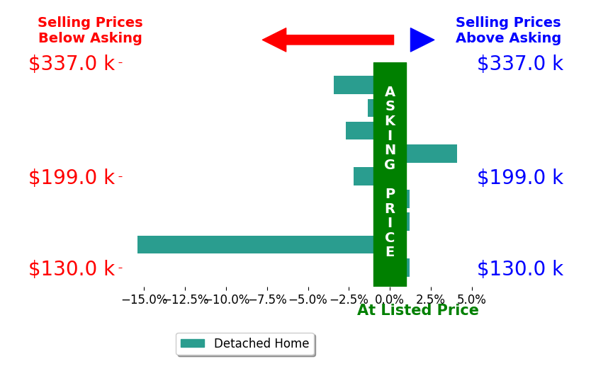 Bar chart comparing asking price vs selling price for Lars Hanson