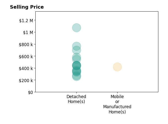 Histogram of home sales price ranges for Haley Larson