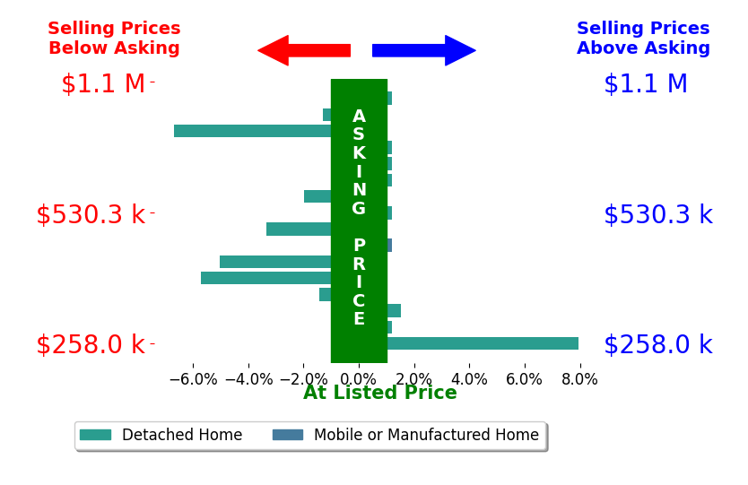 Bar chart comparing asking price vs selling price for Haley Larson