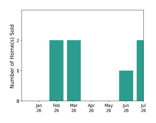 Bar chart of total home sales by Dawne Hyde over the past 12 months
